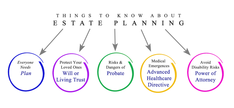 Estate Planning - 2